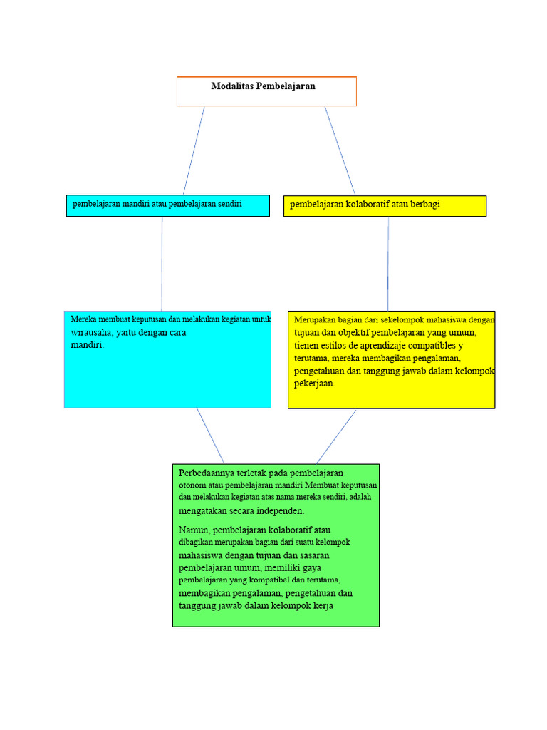 Modalitas Pembelajaran: Mandiri vs Kolaboratif | PDF