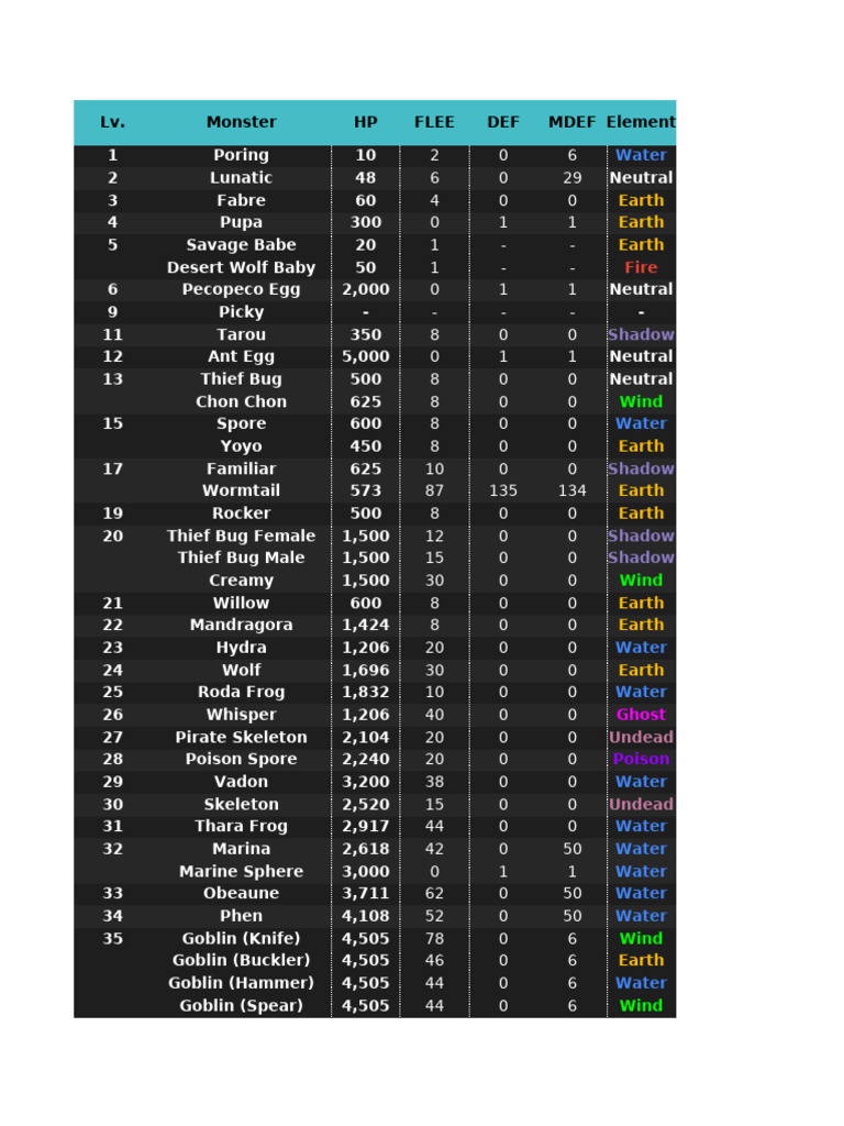 Ragnarok Monster Stats and Drops Guide | PDF