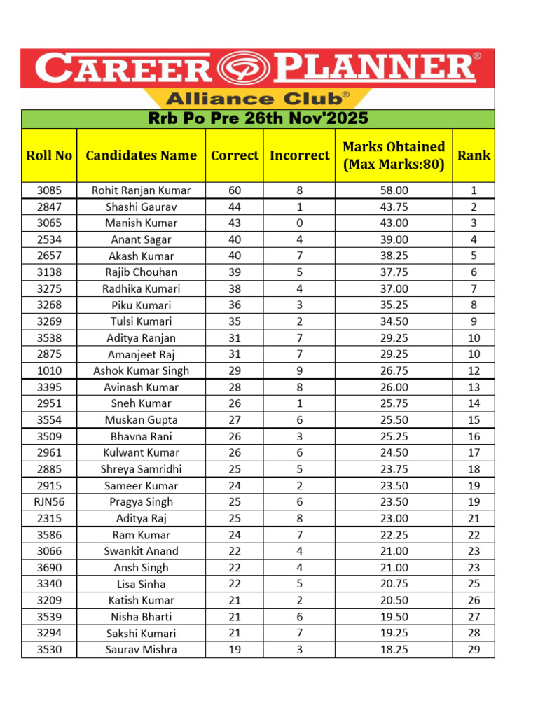 Exam Results and Rankings Summary | PDF