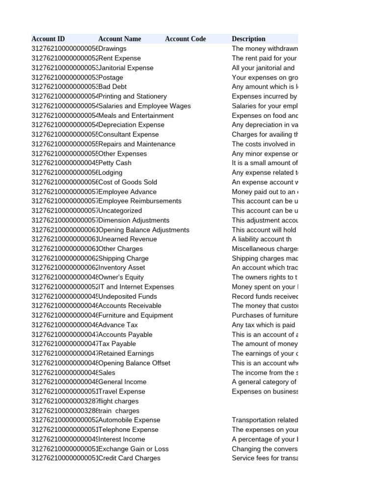 Chart of Accounts | PDF | Expense | Equity (Finance)