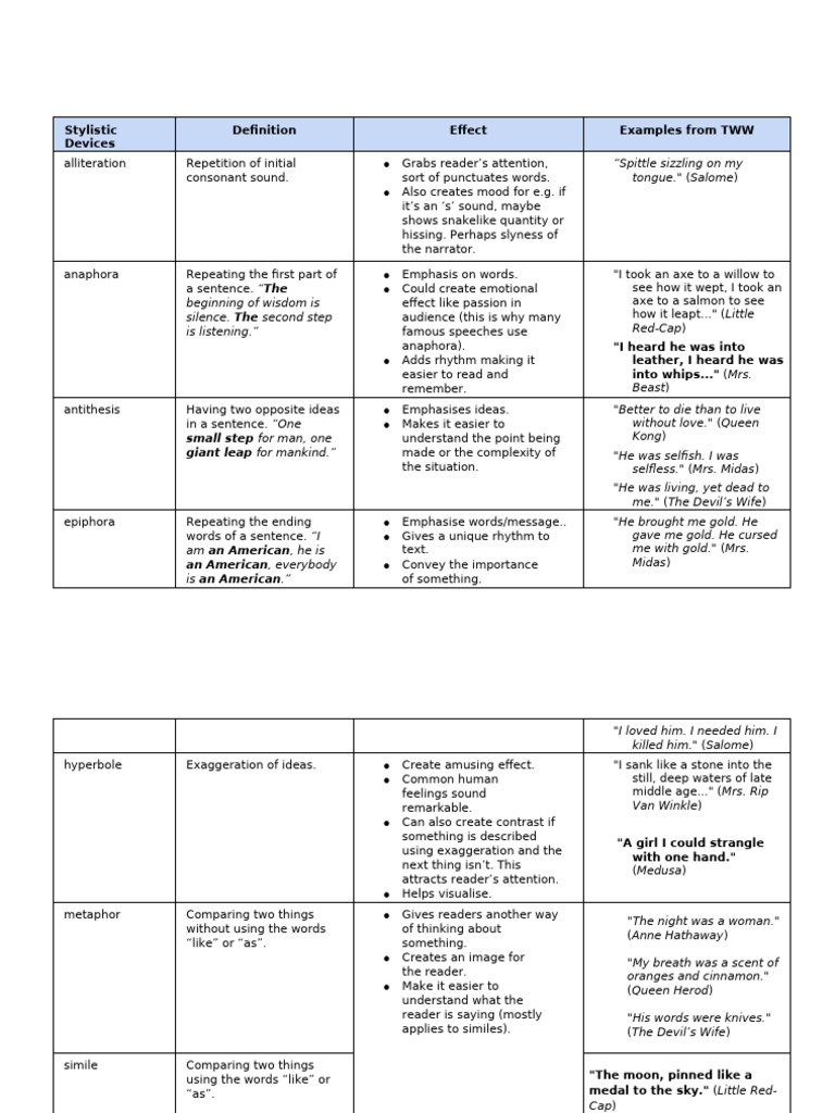 Stylistic Devices in Literature Explained | PDF | Senses