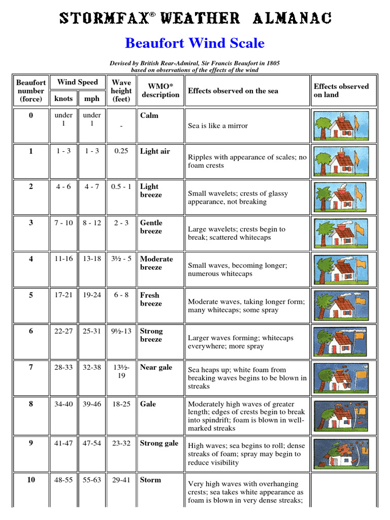 Wind - Beaufort Scale | PDF | Storms | Synoptic Meteorology And Weather