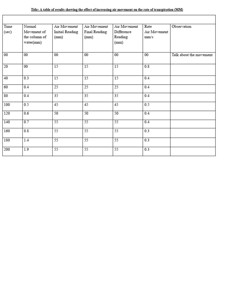 Lab 13 A Table of Results Showing The Effect of Increasing Air Movement ...