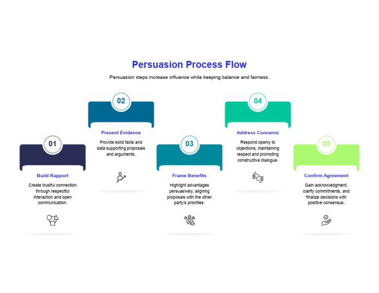 Effective Persuasion Techniques Guide | PDF