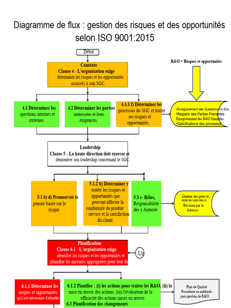 Gestion des Risques ISO 9001:2015 | PDF | Management de la qualité ...
