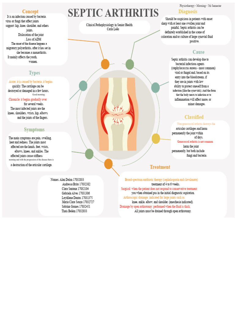 Septic Arthritis: Causes, Symptoms, and Treatment | PDF | Joint | Arthritis