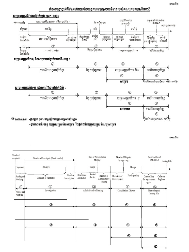 Diagram of Land Dispute Resolution For CC | PDF | Dispute Resolution