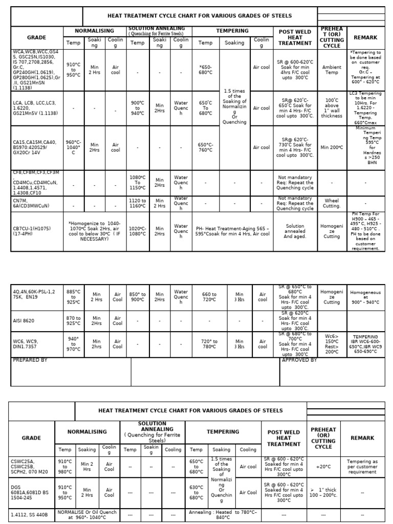Steel Heat Treatment Cycle Chart | PDF | Heat Treating | Steel