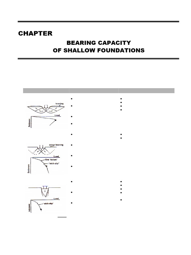 Shallow Foundation Bearing Capacity Guide | PDF | Horticulture | Soil