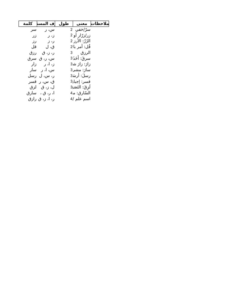 كلمات من حروف س ر ا ل ر ز ق | PDF