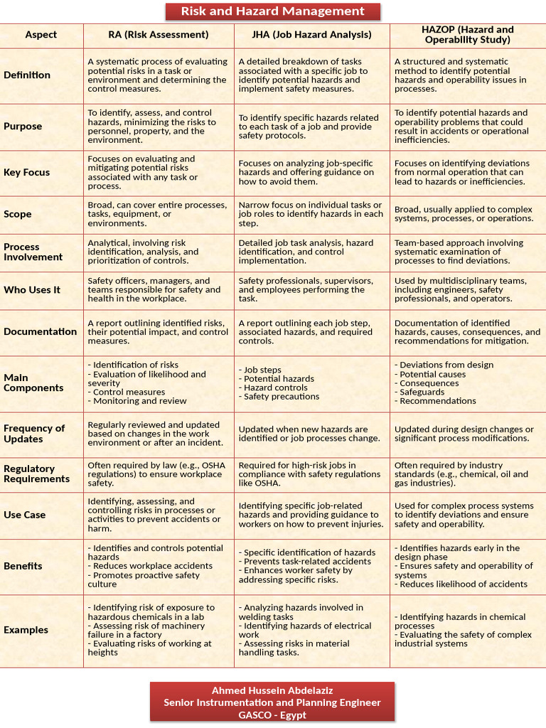SOP Vs RA Vs JHA Vs HAZOP Vs MOC Comparison | PDF | Safety | Risk