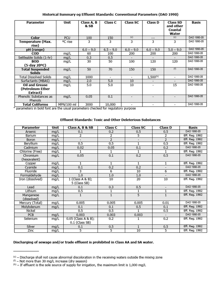 Effluent Standards Summary (DAO 1990) | PDF | Metals | Chemical Substances