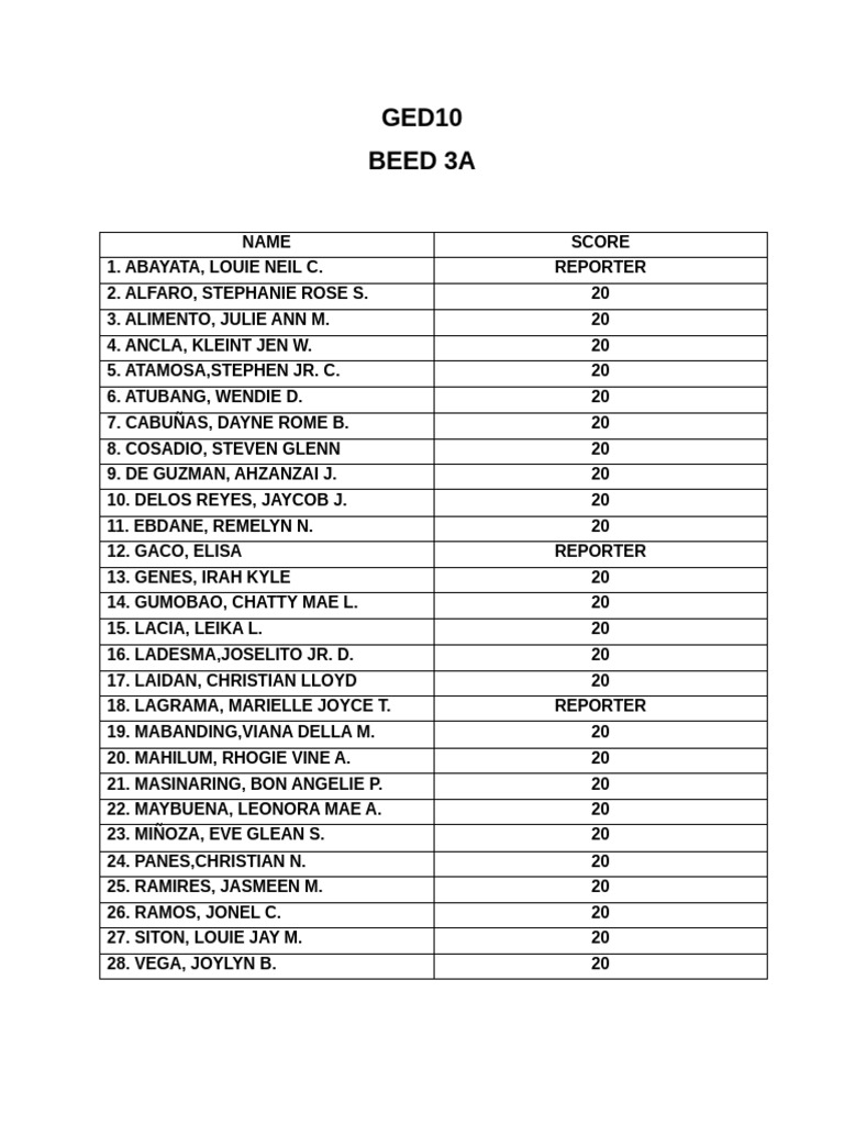 GED10 BEED 3A Student Scores List | PDF