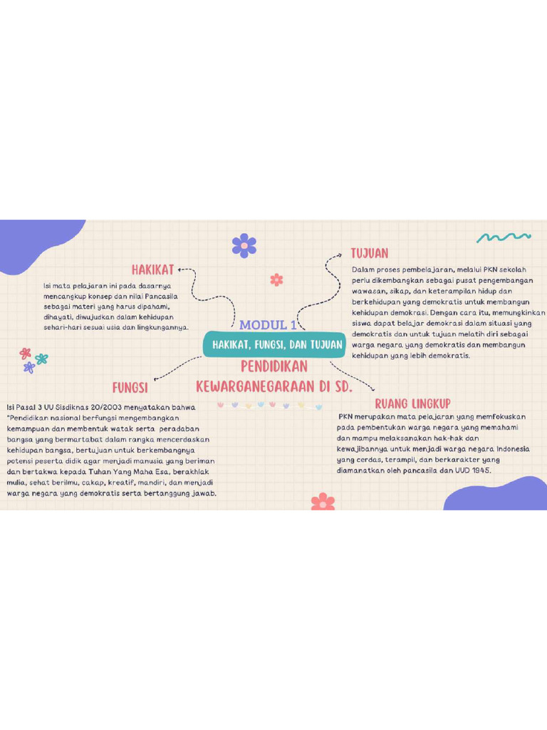 Mind Mapping PKN Modul 1-5 Sonia Dzikrul Laily Ayu Ramadhani | PDF