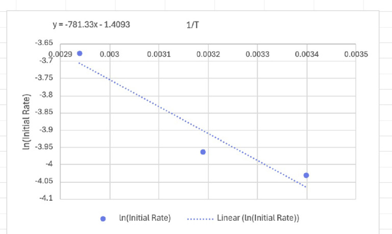 Lab 5 Graph 2 | PDF