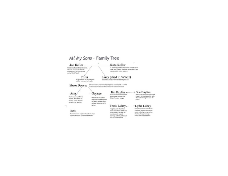 All My Sons - Character Tree | PDF