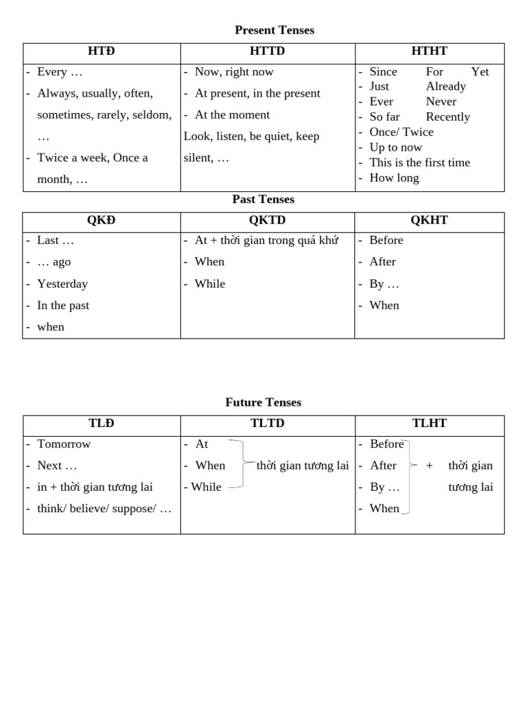 Understanding English Tenses | PDF