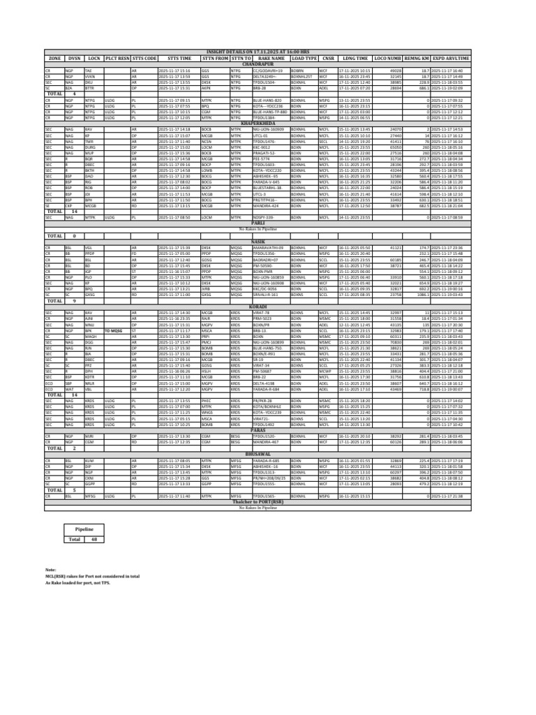 Train Load and Status Report 2025 | PDF