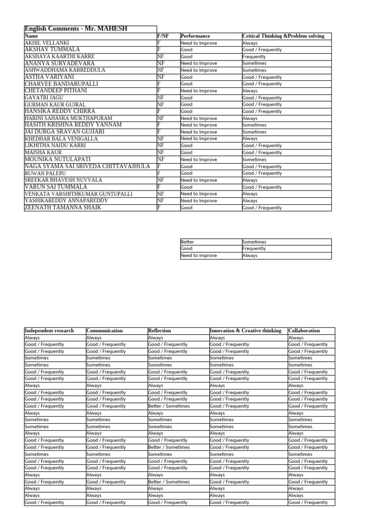 Student Performance Review Comments | PDF | Reading Comprehension ...