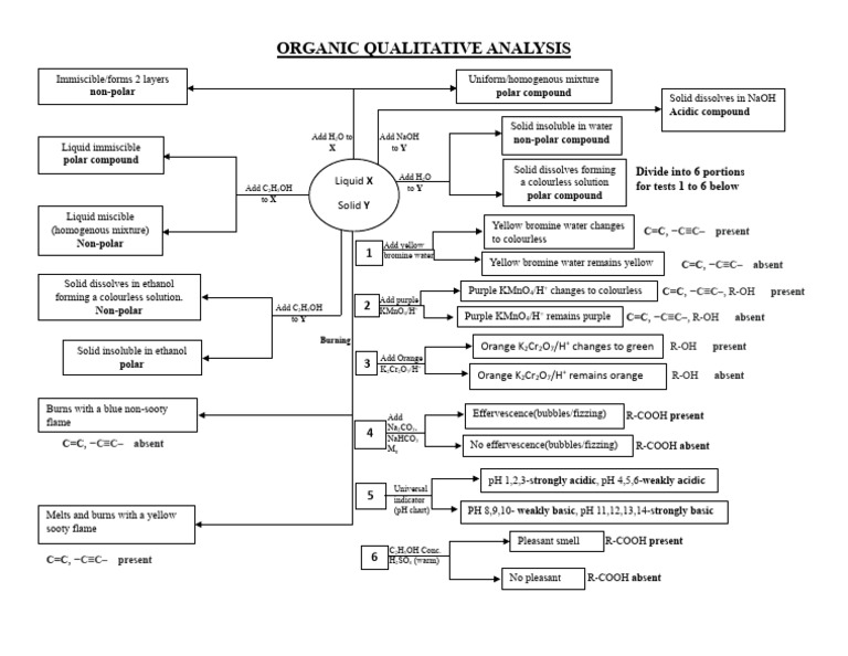 Organic Qualitative Analysis | PDF | Chemical Compounds | Physical ...