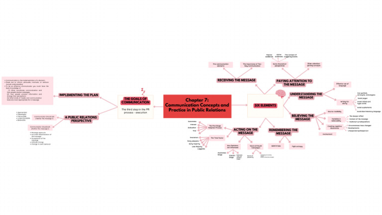 Chapter 7 Communication Concepts and Practice in Public Relations | PDF