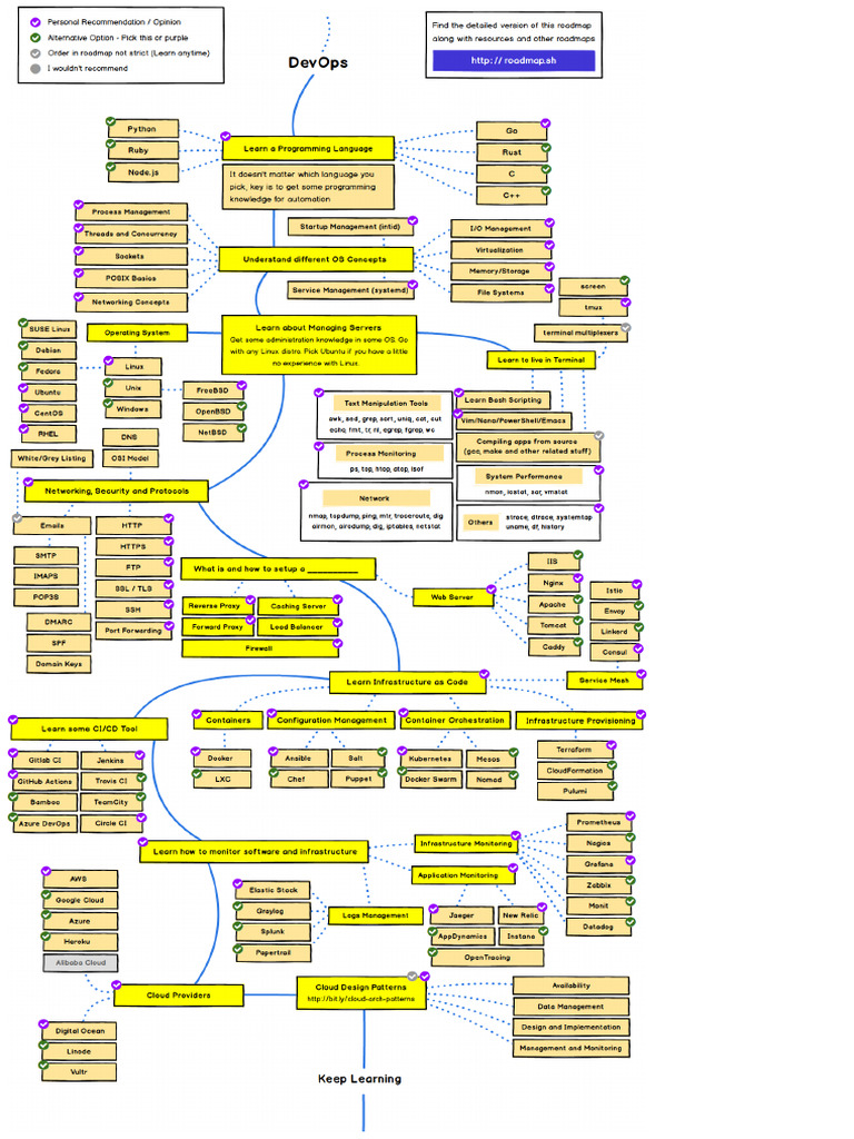 Devops | PDF