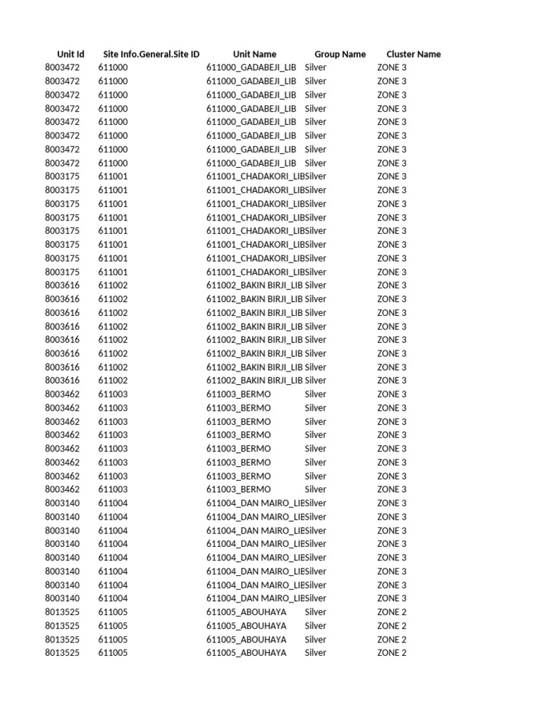 Zone 3 Library Unit Data Summary | PDF