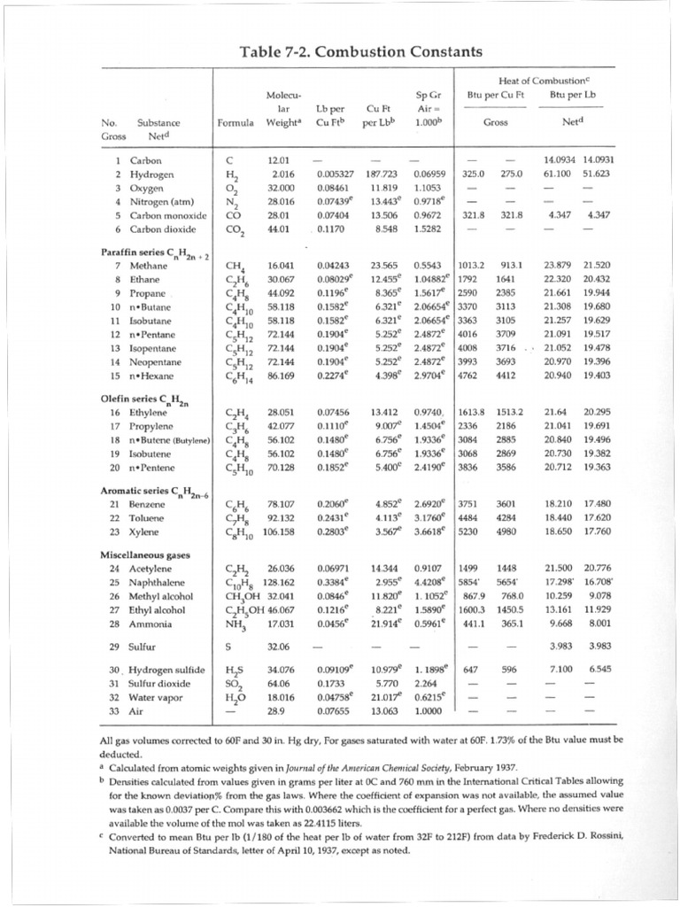 Steam Table and Combustion Efficiency Data | PDF