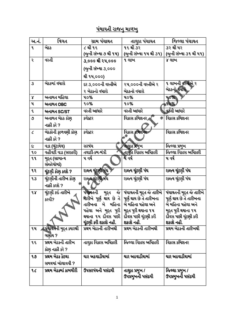 Panchayati Raj | PDF