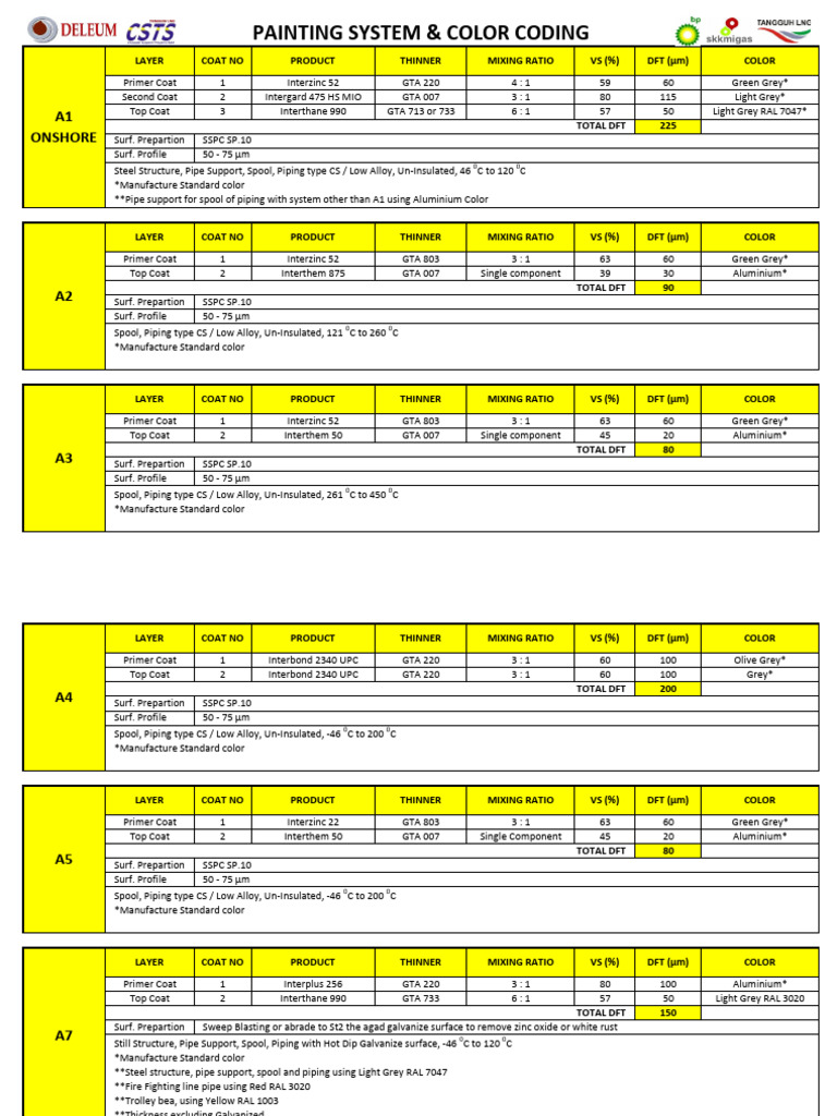 Industrial Coating Specifications Guide | PDF | Stainless Steel | Pipe ...