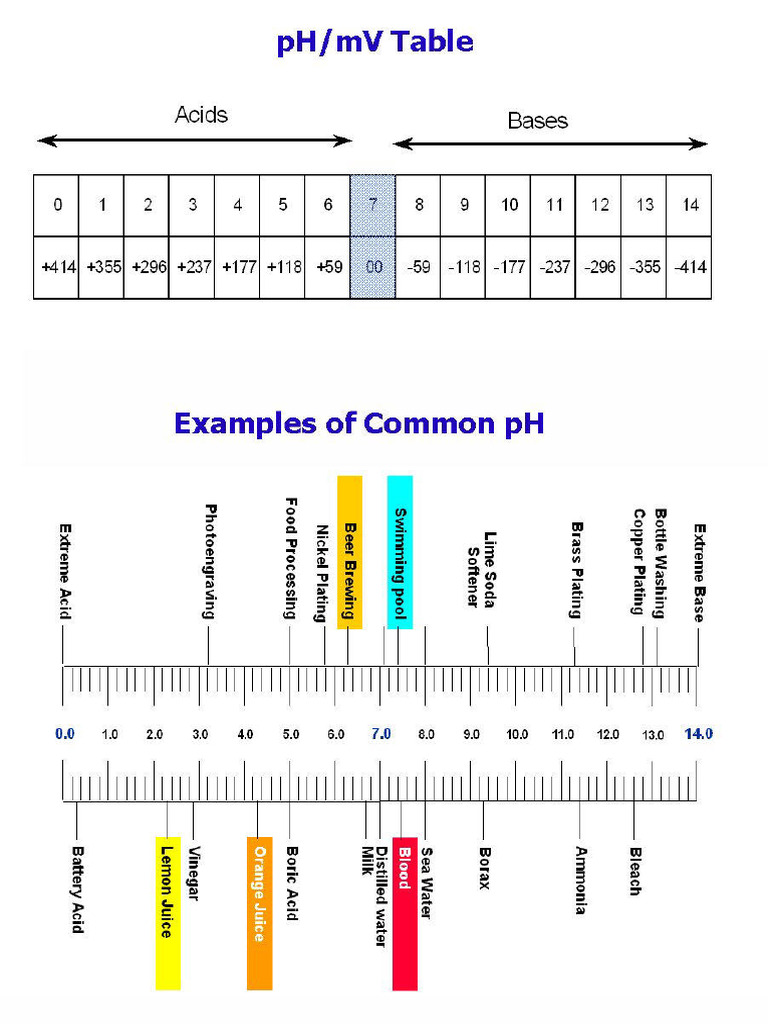 PH-MV Table | PDF