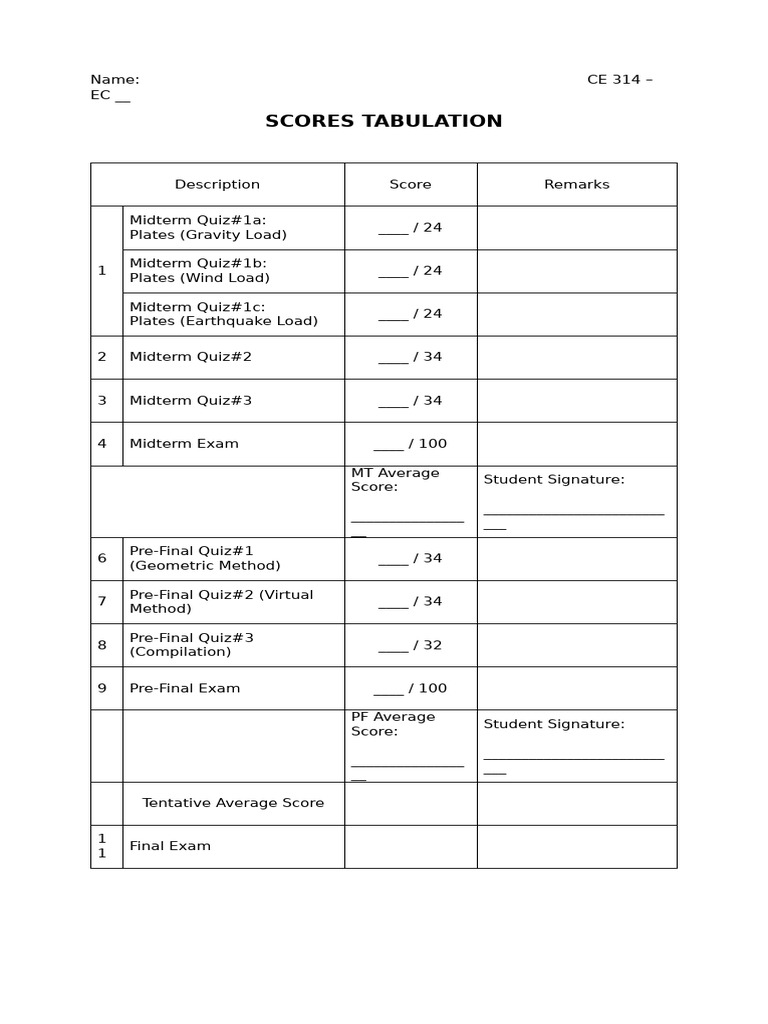 CE 314 Scores Tabulation Document | PDF