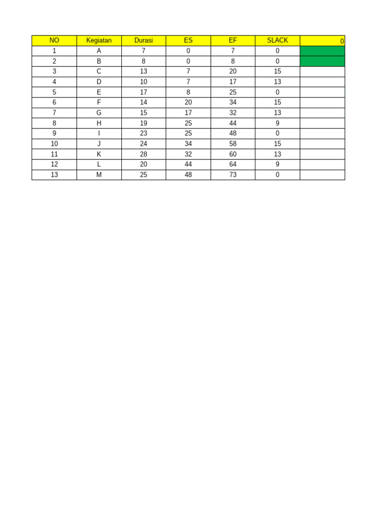 Project Activity Duration Analysis | PDF