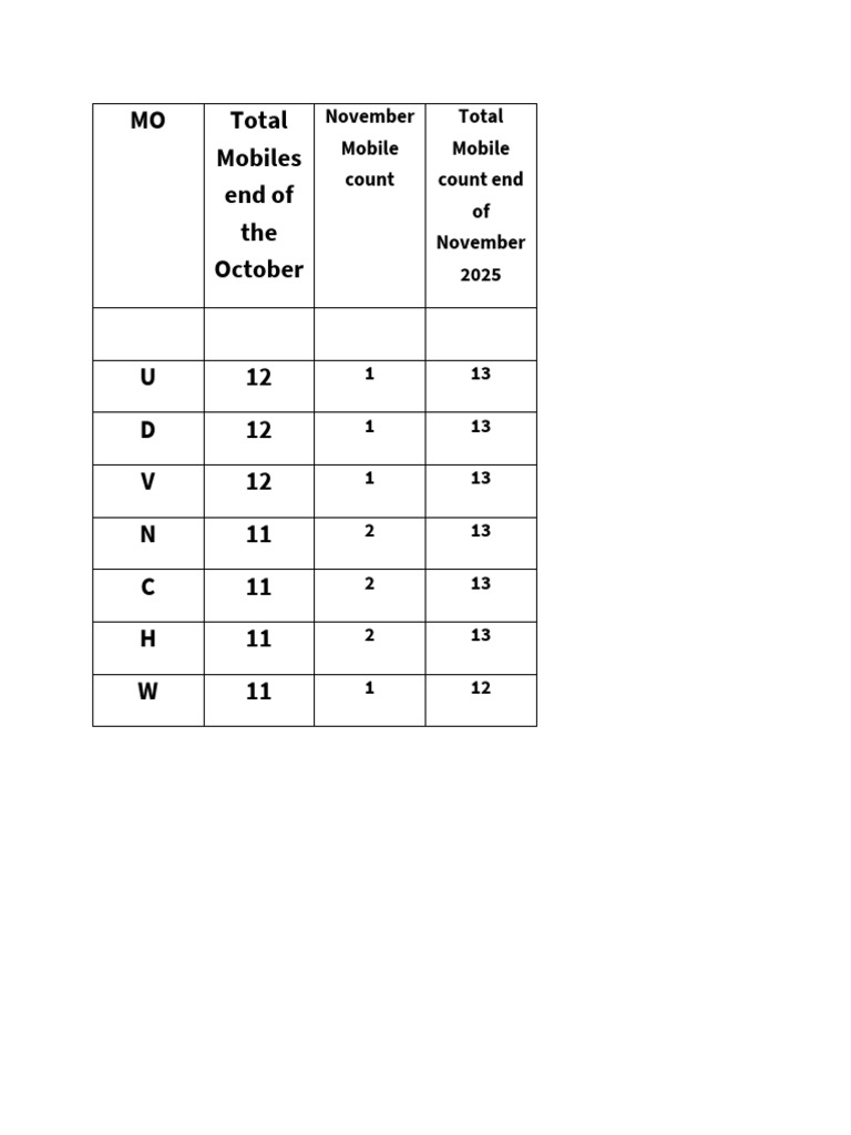 Mobile Device Counts for November 2025 | PDF
