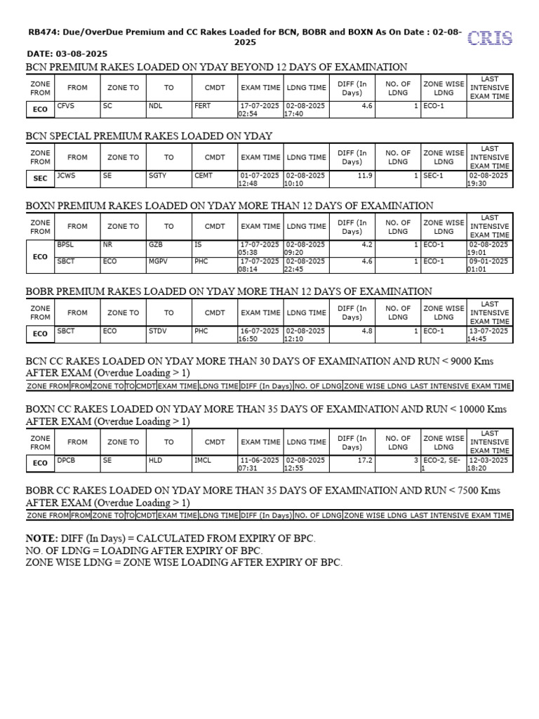 Due and OverDue Premium and CC Rakes Loaded for BCN and BOXN 03-08 | PDF