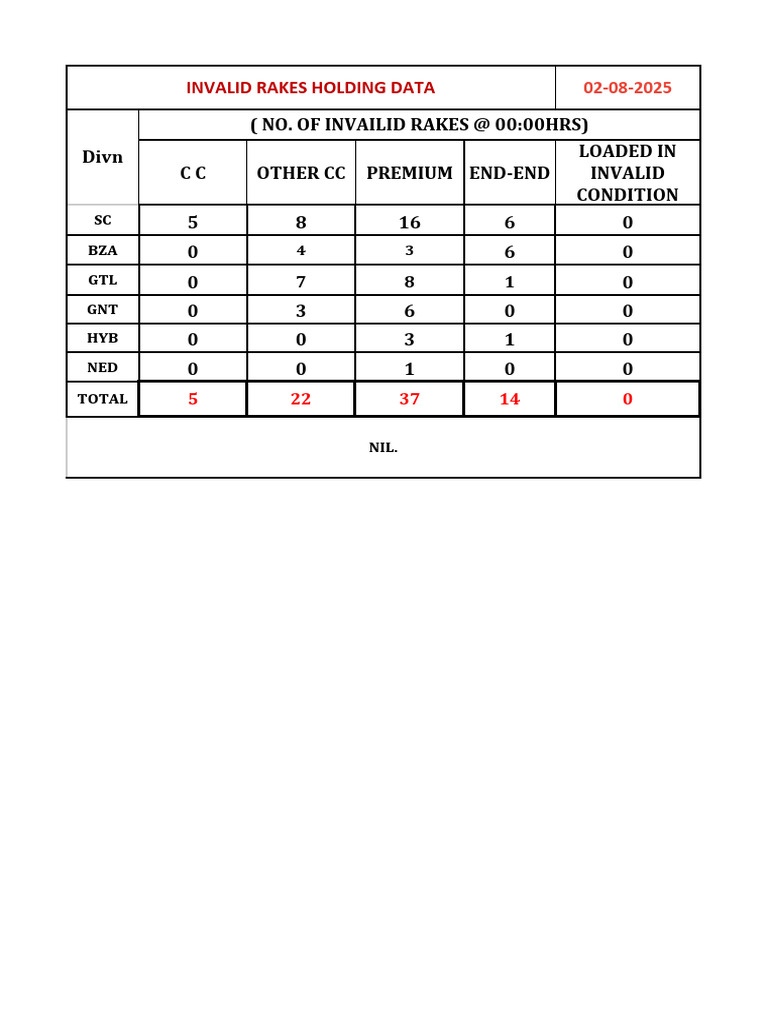 Invalid Rakes Holding Data 02-08-25 | PDF