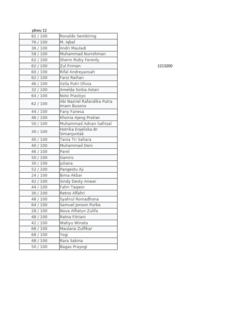 Student Scores and Rankings Summary | PDF
