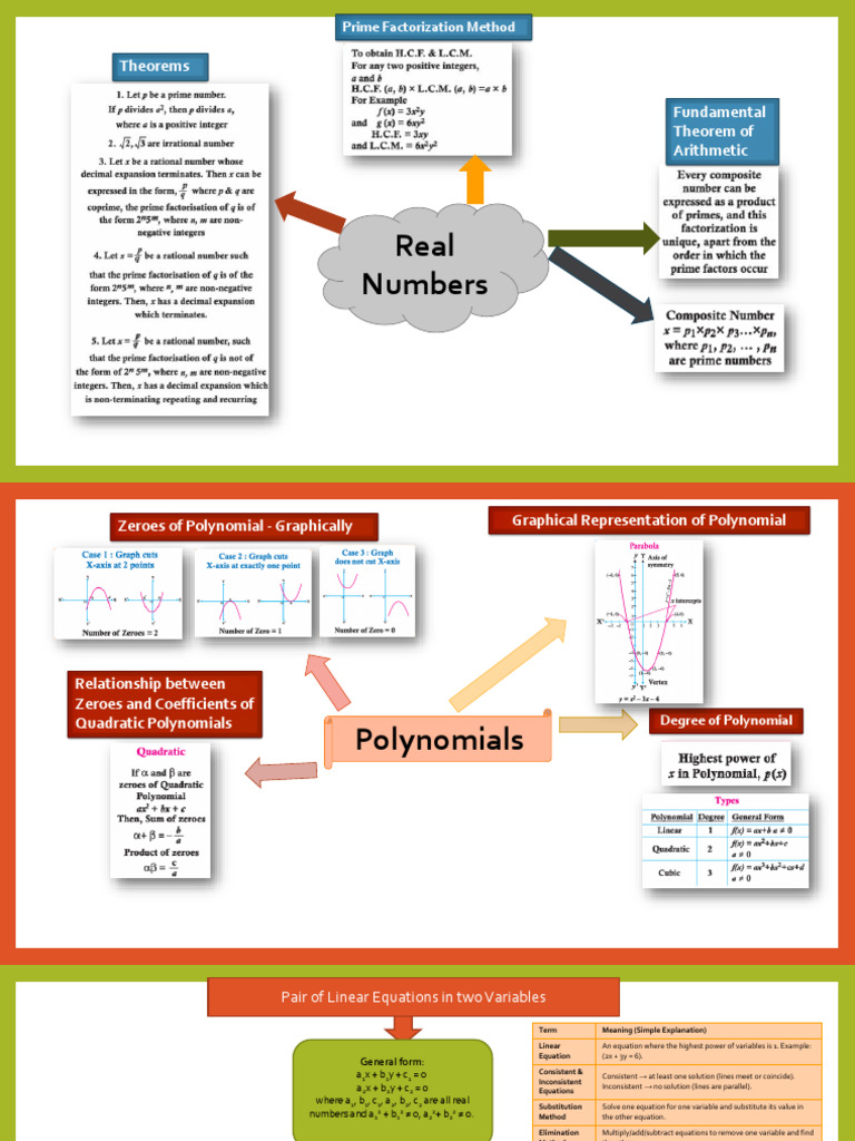 Math Mind-Maps | PDF | Trigonometric Functions | Equations