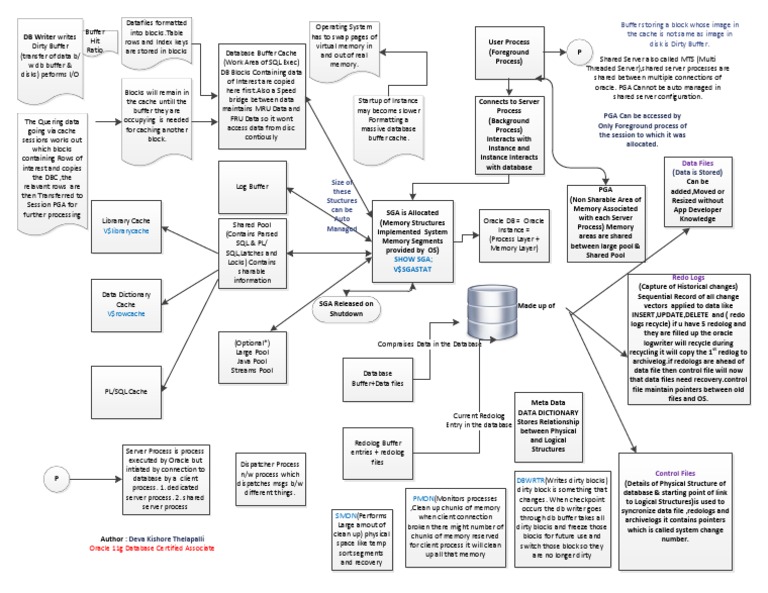 Oracle Database Architecture Overview | PDF | Oracle Database | Cache ...