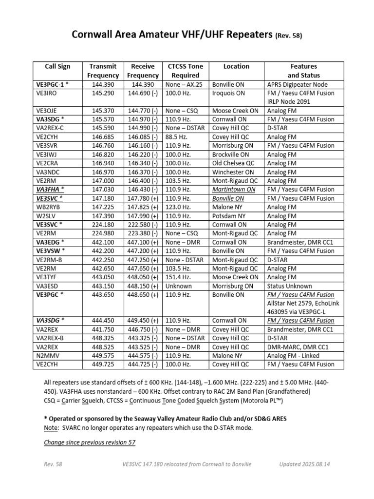 Cornwall Area VHF/UHF Repeaters List | PDF | Wireless ...