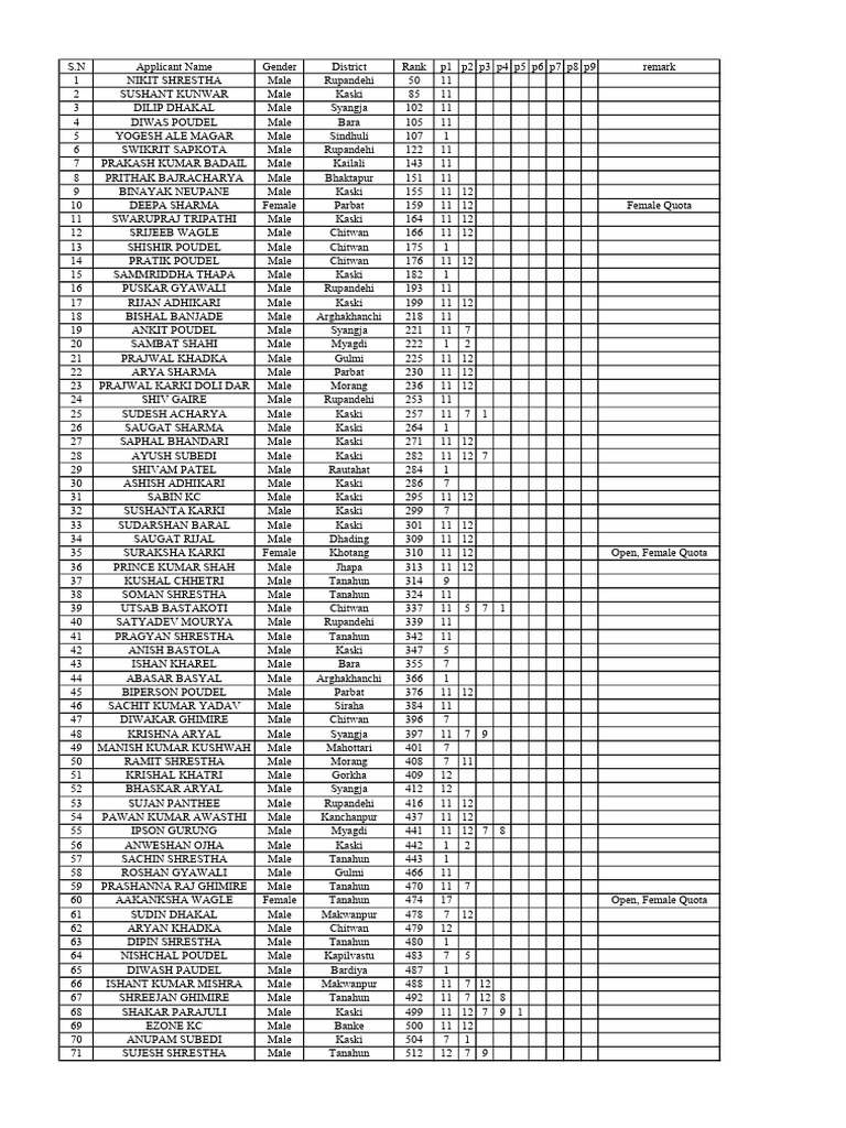 Rankwise WRC Applicant List 2082 1st Phase | PDF | South Asia | Nepal