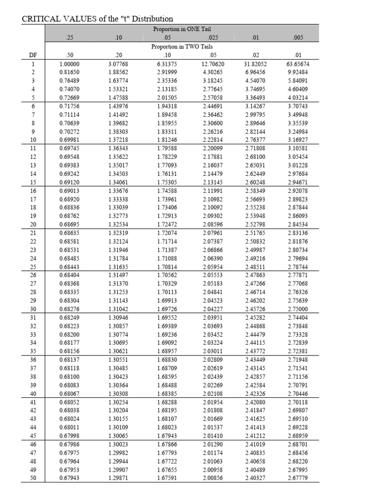 Critical Values of the t Distribution | PDF
