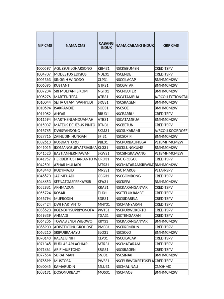 CMS Employee List and Branch Data | PDF