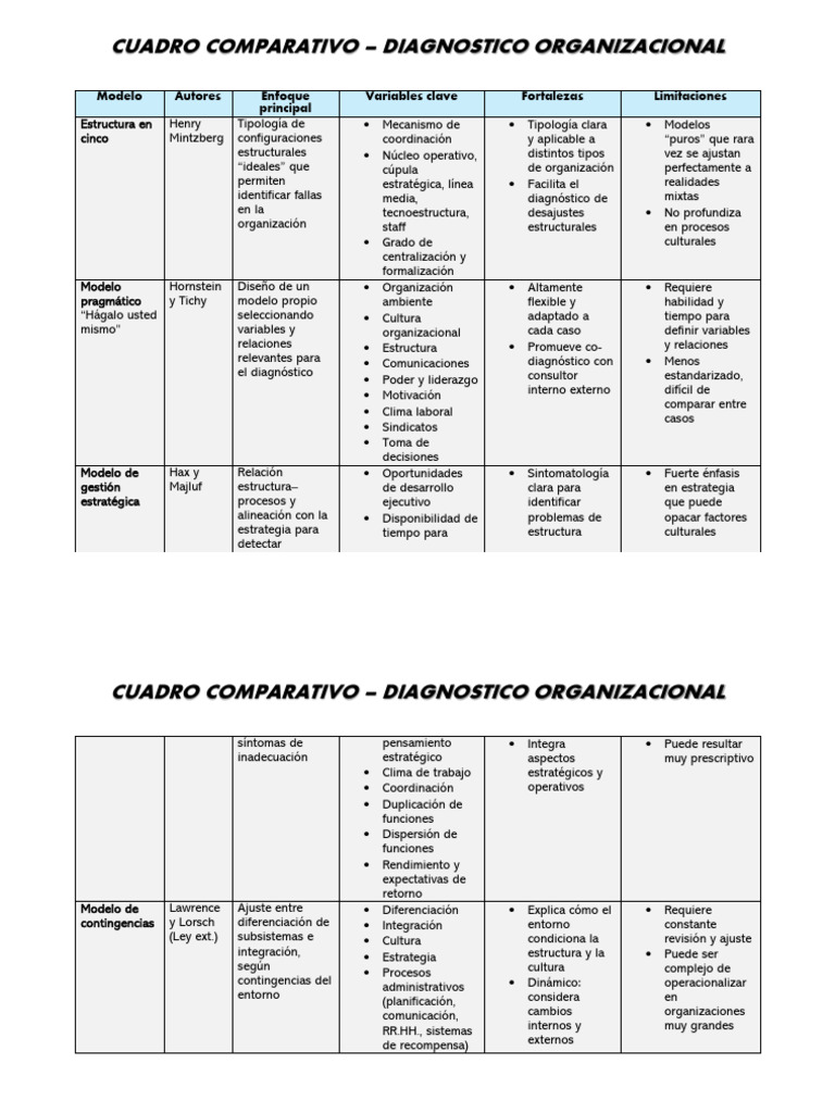 Comparativa de Modelos de Diagnóstico Organizacional | PDF