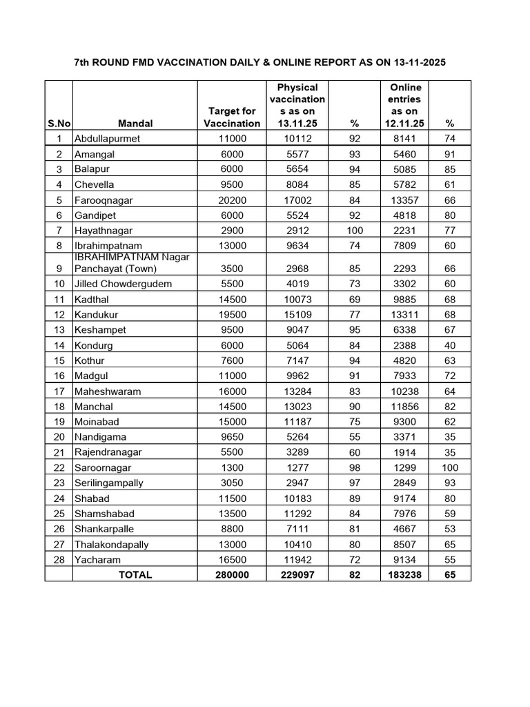 FMD Vaccination Report - Nov 2025 | PDF