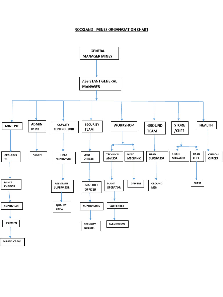 Rockland Mines Organization Chart | PDF