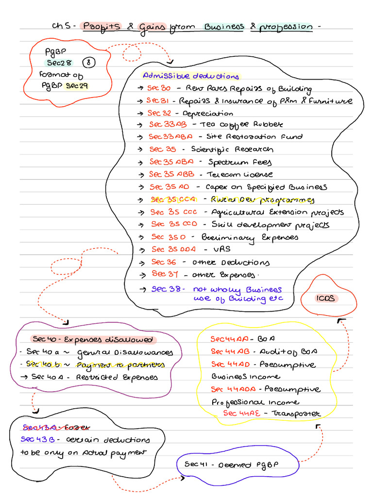 PGBP Handwritten Notes - 2 | PDF