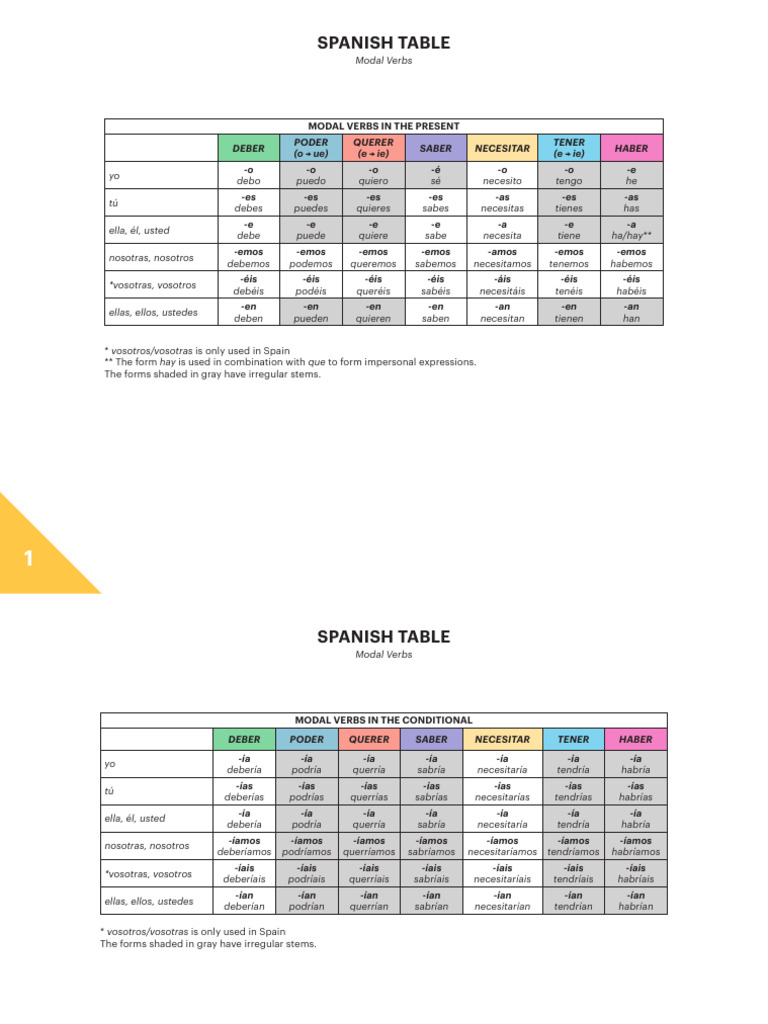 Verbos Modales en Español: Conjugaciones | PDF