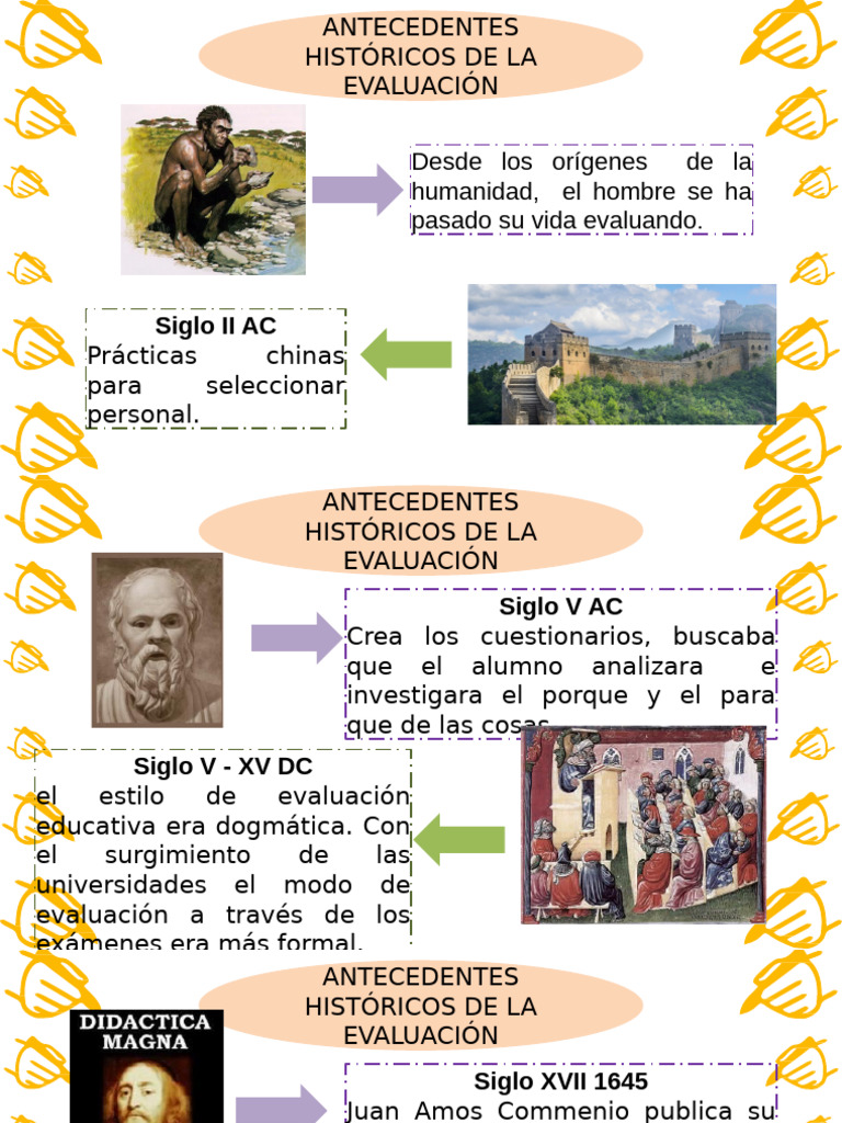 Historia de la Evaluación Educativa | PDF | Evaluación | Aprendizaje