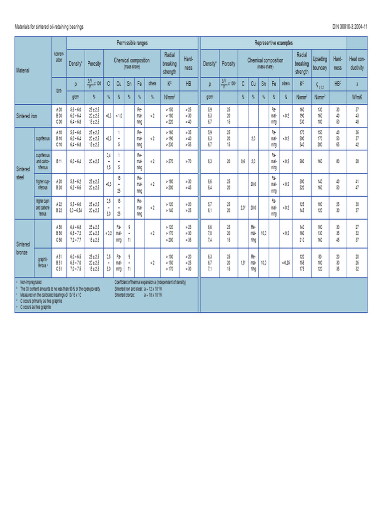 Materials DIN Sim Sinterformteile Tabelle E2 | PDF | Sintering ...